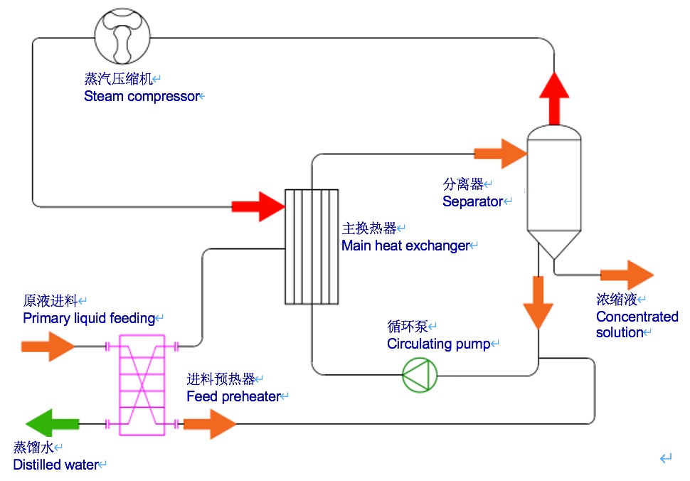 Process Principle of Skid Mounted Evaporator